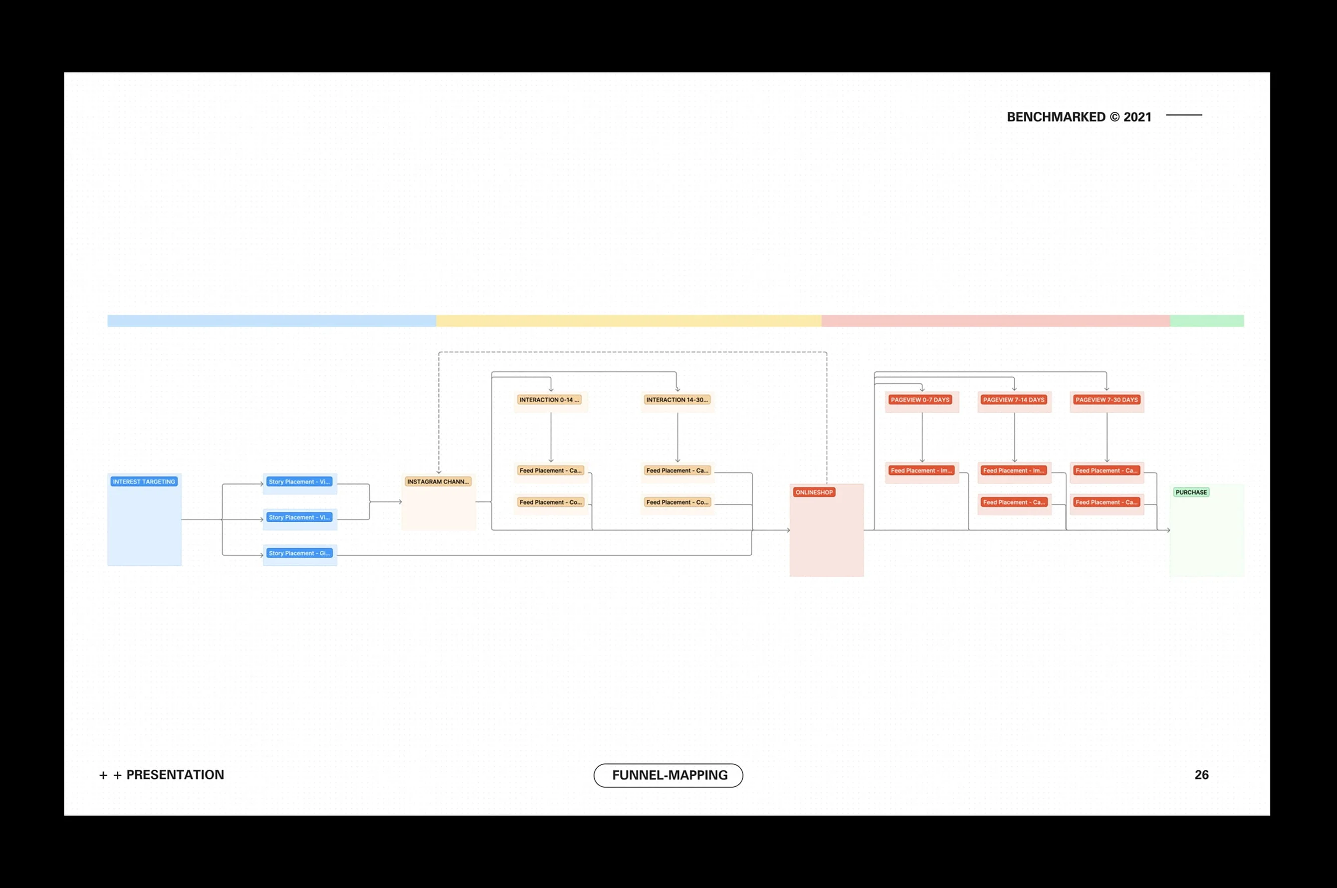 Funnel map of the 60-day paid performance customer journey from a 2021 BENCHMARKED presentation